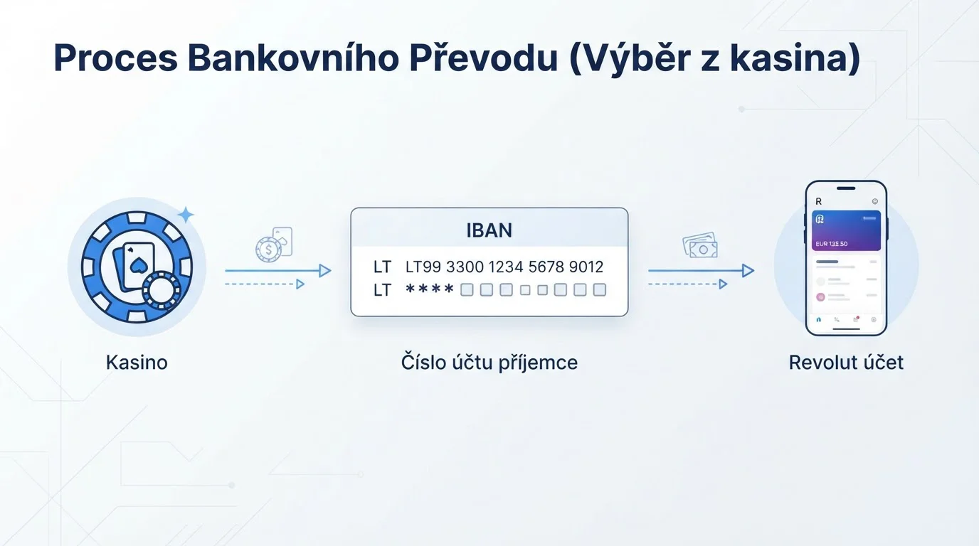 Bankovní převod IBAN z kasina na Revolut účet schéma