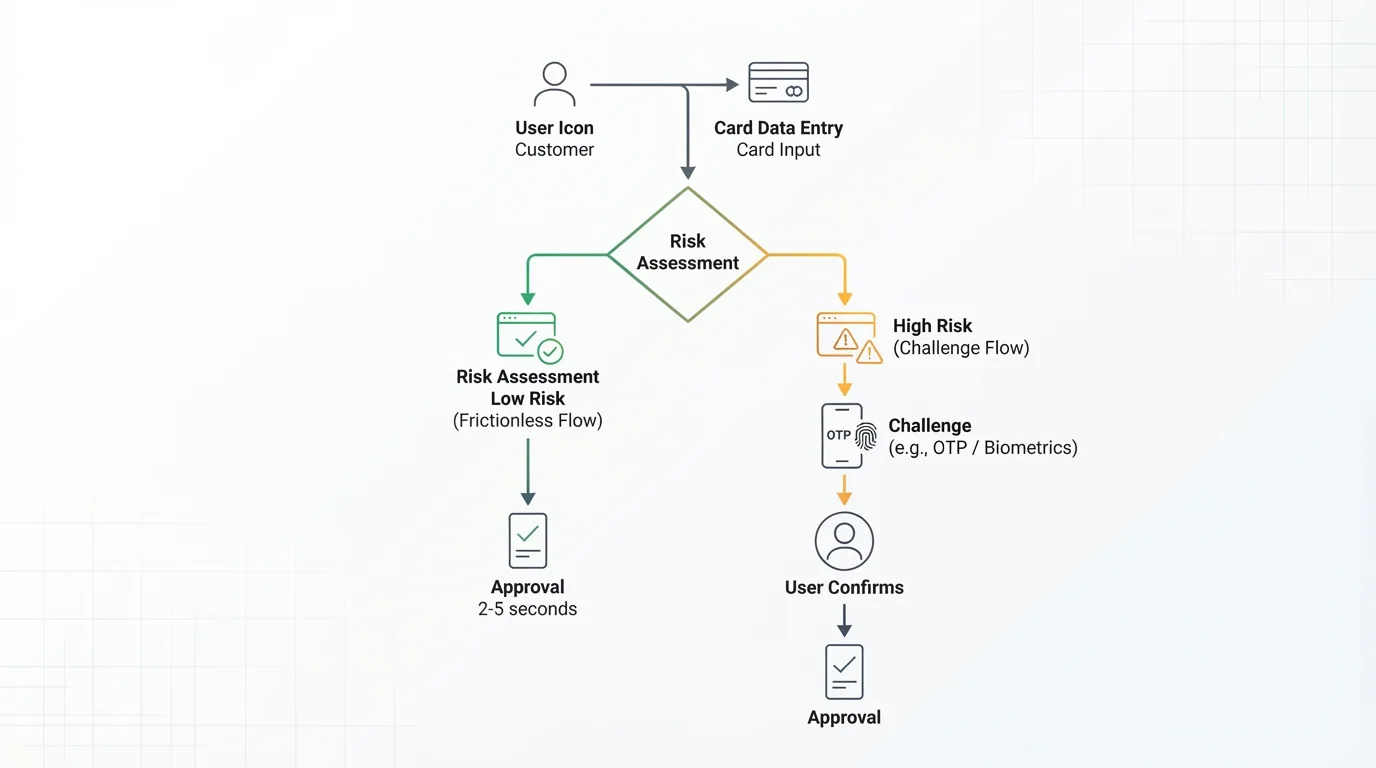 Schéma ověření Visa Secure 3D Secure 2.0 v online kasinu s OTP potvrzením